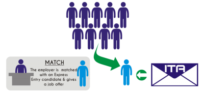 How can I get an Invitation to Apply under the Express Entry